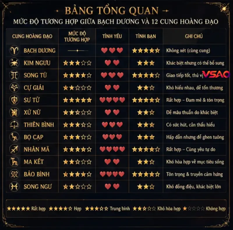 Bảng tổng quan mức độ tương hợp giữa Bạch Dương và 12 cung hoàng đạo
