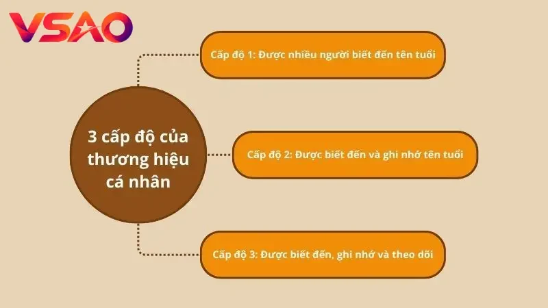 3 cấp độ chính của thương hiệu cá nhân